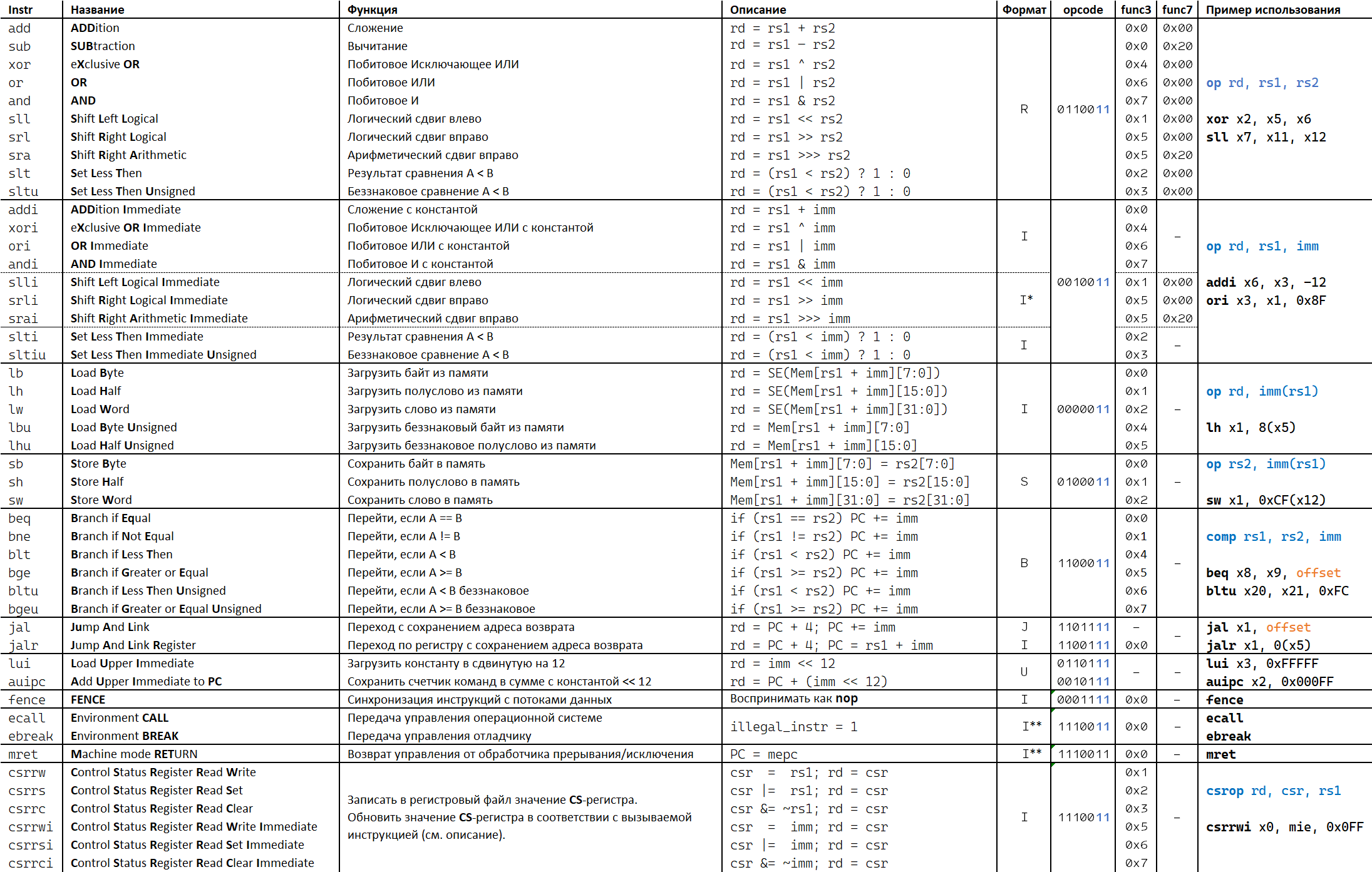 ../.pic/Labs/lab_05_decoder/rv32i_summary.png