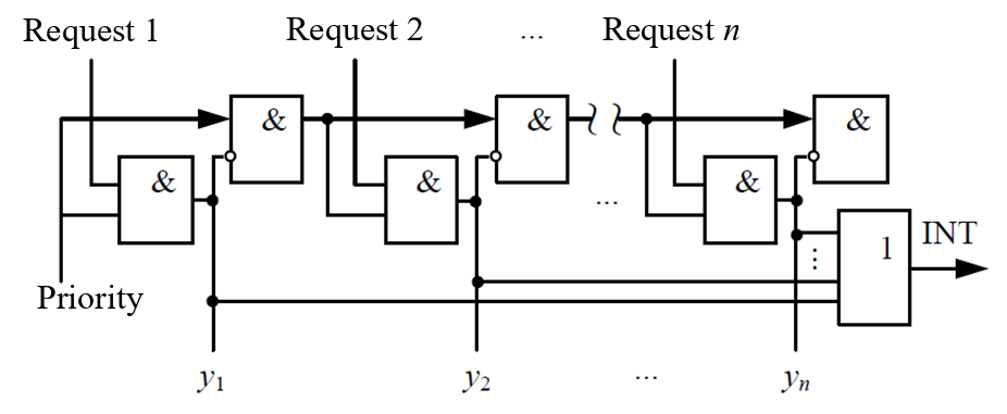 Lab 12. Priority interrupt unit (Daisy chain) - Architectures of ...